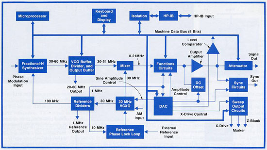 HP Hewlett Packard 3325A Operating & Service Manual with Schematics 